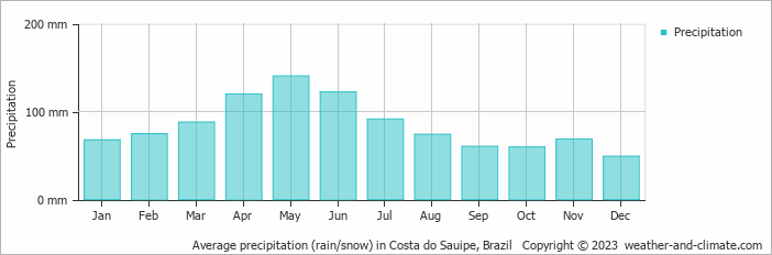 Average monthly rainfall, snow, precipitation in Costa do Sauipe, Brazil