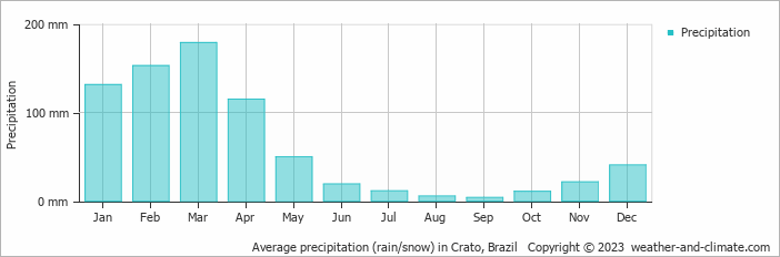 Average monthly rainfall, snow, precipitation in Crato, Brazil