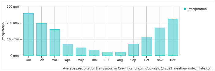 Average monthly rainfall, snow, precipitation in Cravinhos, Brazil