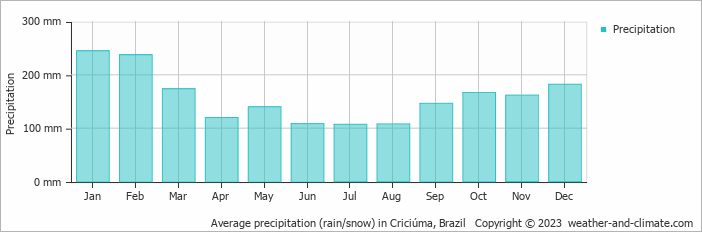 Average monthly rainfall, snow, precipitation in Criciúma, Brazil