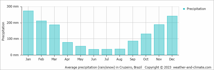 Average monthly rainfall, snow, precipitation in Cruzeiro, Brazil
