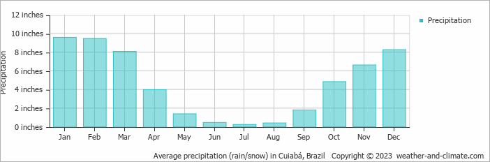 Average precipitation (rain/snow) in Cuiabá, Brazil