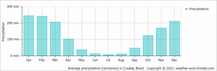 Average monthly rainfall, snow, precipitation in Cuiabá, Brazil