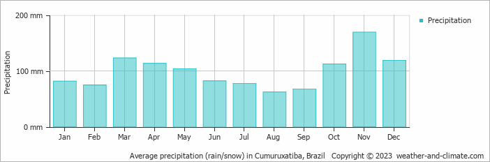 Average monthly rainfall, snow, precipitation in Cumuruxatiba, Brazil