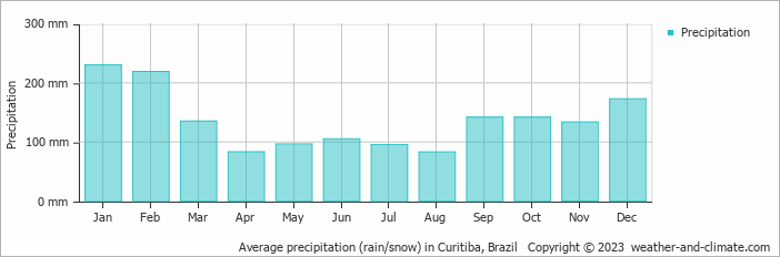 Average monthly rainfall, snow, precipitation in Curitiba, 