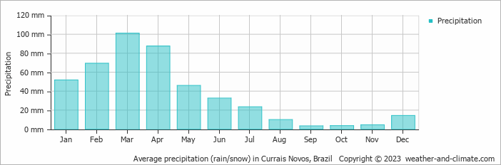 Average monthly rainfall, snow, precipitation in Currais Novos, Brazil
