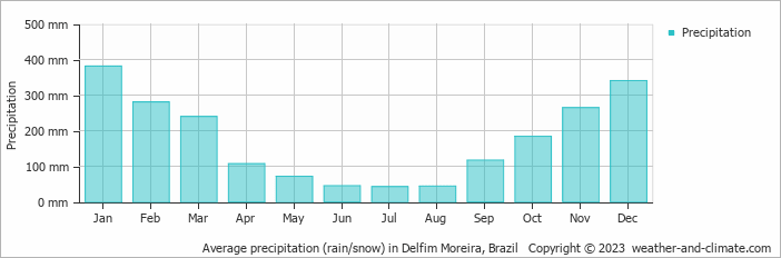 Average monthly rainfall, snow, precipitation in Delfim Moreira, Brazil