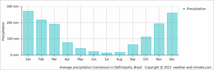 Average monthly rainfall, snow, precipitation in Delfinópolis, Brazil