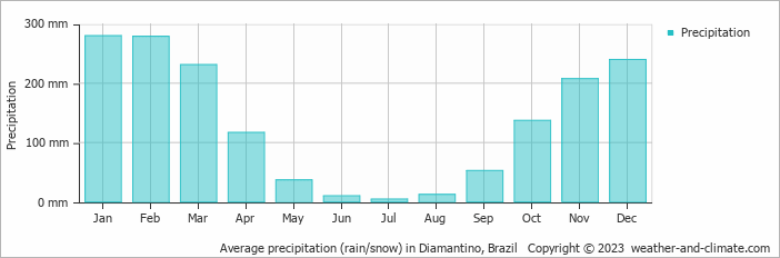 Average monthly rainfall, snow, precipitation in Diamantino, Brazil
