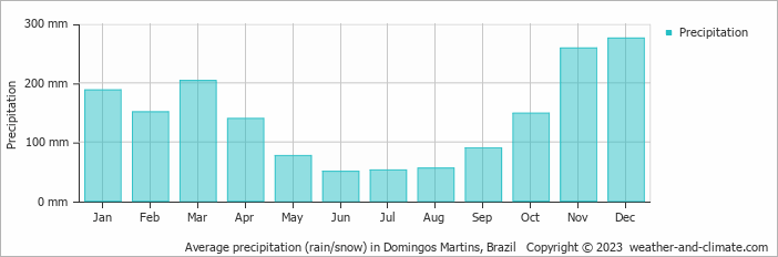 Average precipitation (rain/snow) in Vitória, Brazil   Copyright © 2022  weather-and-climate.com  