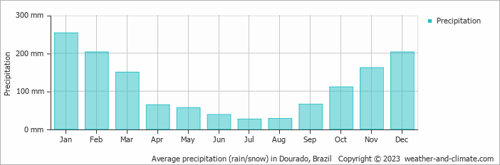 Average monthly rainfall, snow, precipitation in Dourado, Brazil