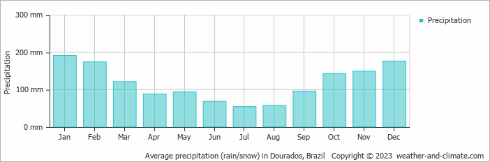 Average monthly rainfall, snow, precipitation in Dourados, Brazil