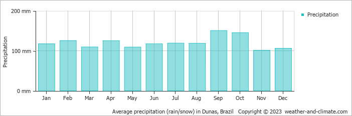 Average monthly rainfall, snow, precipitation in Dunas, Brazil