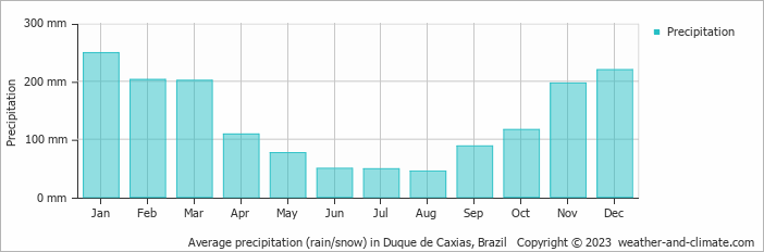 Average monthly rainfall, snow, precipitation in Duque de Caxias, Brazil