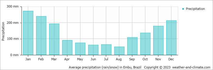 Average monthly rainfall, snow, precipitation in Embu, Brazil
