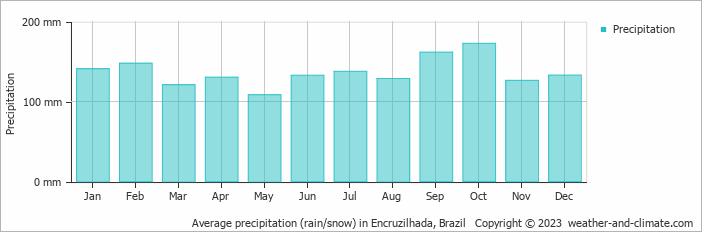 Average monthly rainfall, snow, precipitation in Encruzilhada, Brazil