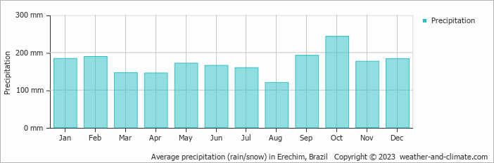Average monthly rainfall, snow, precipitation in Erechim, Brazil