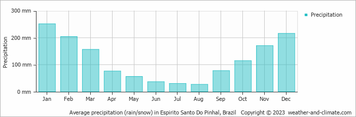 Average monthly rainfall, snow, precipitation in Espirito Santo Do Pinhal, Brazil