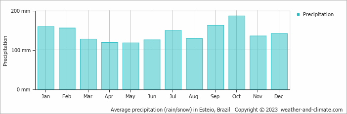 Average monthly rainfall, snow, precipitation in Esteio, Brazil
