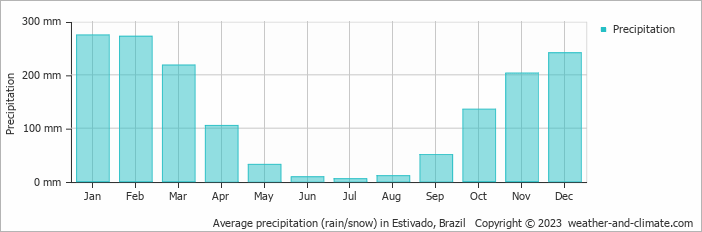 Average monthly rainfall, snow, precipitation in Estivado, Brazil