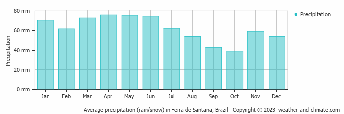Average monthly rainfall, snow, precipitation in Feira de Santana, Brazil