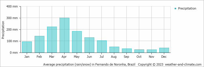 Average precipitation (rain/snow) in Fernando de Noronha, Brazil