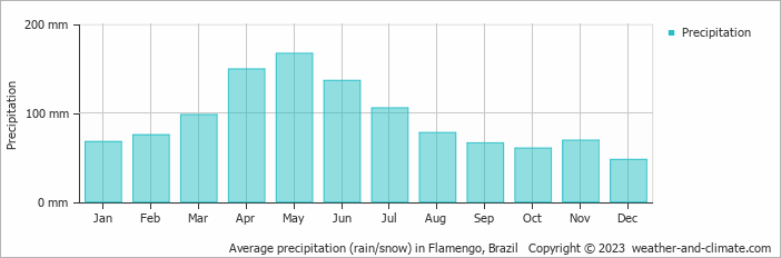 Average monthly rainfall, snow, precipitation in Flamengo, Brazil