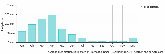 Average monthly rainfall, snow, precipitation in Flecheiras, Brazil