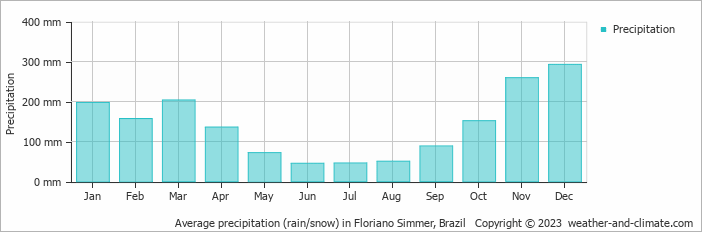 Average monthly rainfall, snow, precipitation in Floriano Simmer, 