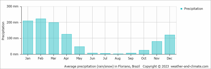 Average monthly rainfall, snow, precipitation in Floriano, 
