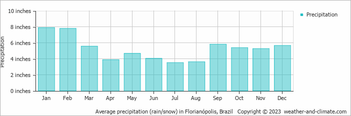Average precipitation (rain/snow) in Florianópolis, Brazil   Copyright © 2023  weather-and-climate.com  