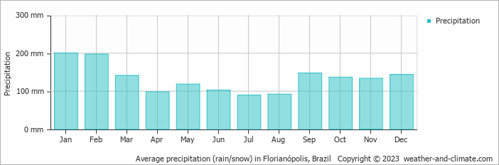 Average precipitation (rain/snow) in Florianópolis, Brazil   Copyright © 2022  weather-and-climate.com  