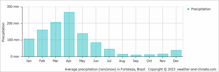Average precipitation (rain/snow) in Fortaleza, Brazil   Copyright © 2023  weather-and-climate.com  