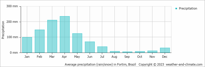 Average monthly rainfall, snow, precipitation in Fortim, Brazil