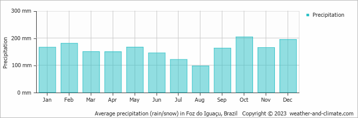 Average monthly rainfall, snow, precipitation in Foz do Iguaçu, 
