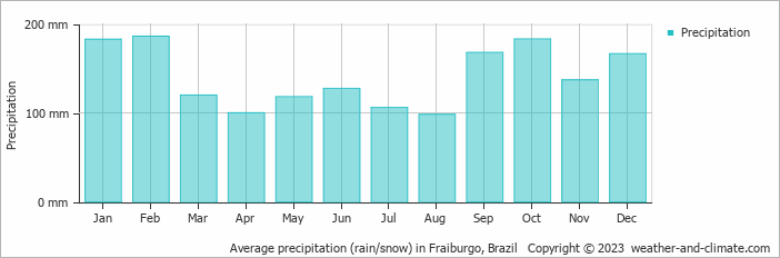Average monthly rainfall, snow, precipitation in Fraiburgo, Brazil