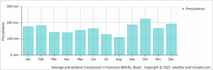 Average monthly rainfall, snow, precipitation in Francisco Beltrão, Brazil