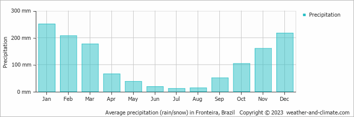 Average monthly rainfall, snow, precipitation in Fronteira, Brazil