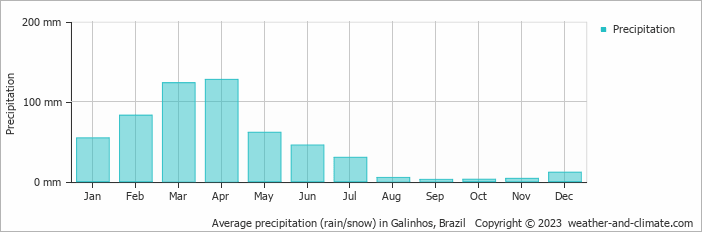 Average monthly rainfall, snow, precipitation in Galinhos, 