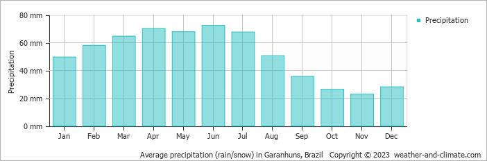 Average monthly rainfall, snow, precipitation in Garanhuns, Brazil