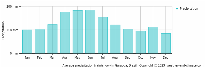 Average monthly rainfall, snow, precipitation in Garapuá, Brazil
