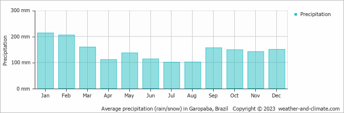 Average monthly rainfall, snow, precipitation in Garopaba, 