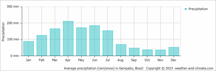 Average monthly rainfall, snow, precipitation in Genipabu, Brazil