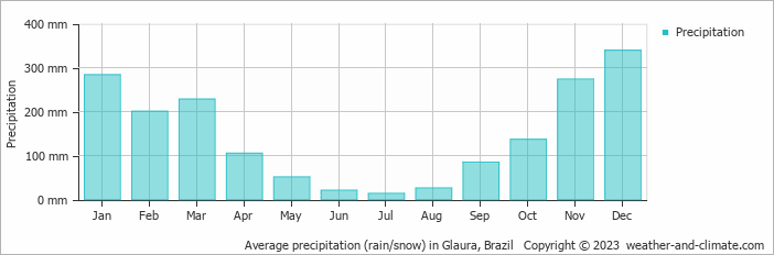 Average monthly rainfall, snow, precipitation in Glaura, Brazil
