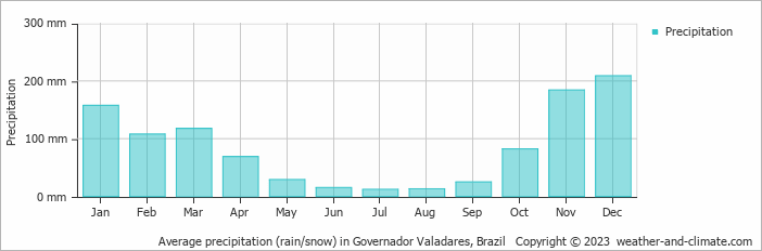 Average monthly rainfall, snow, precipitation in Governador Valadares, Brazil