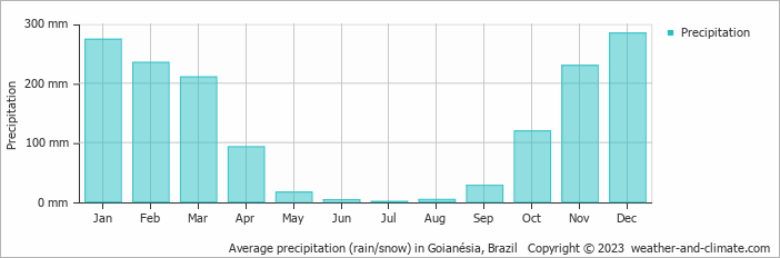 Average monthly rainfall, snow, precipitation in Goianésia, Brazil