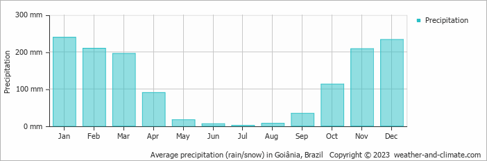 Average monthly rainfall, snow, precipitation in Goiânia, 