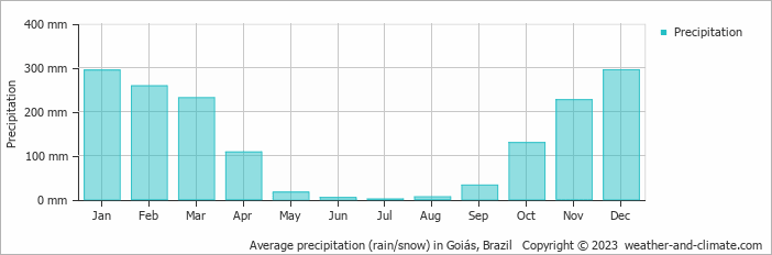 Average monthly rainfall, snow, precipitation in Goiás, Brazil