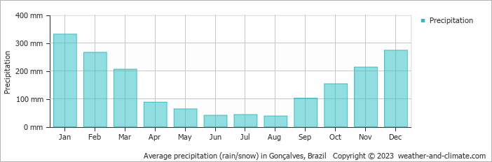 Average monthly rainfall, snow, precipitation in Gonçalves, Brazil