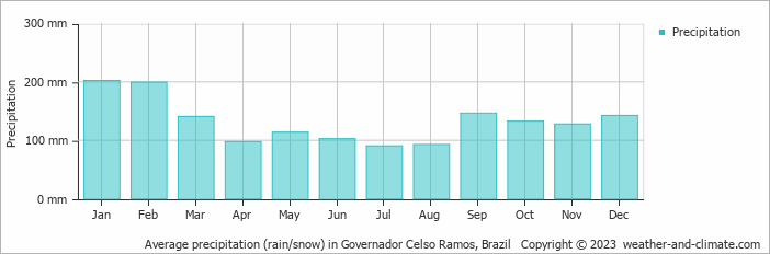 Average monthly rainfall, snow, precipitation in Governador Celso Ramos, Brazil